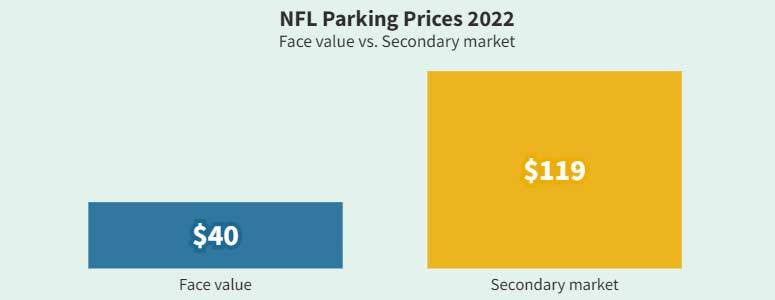 2022 NFL Parking Prices Face Value vs. Secondary Market