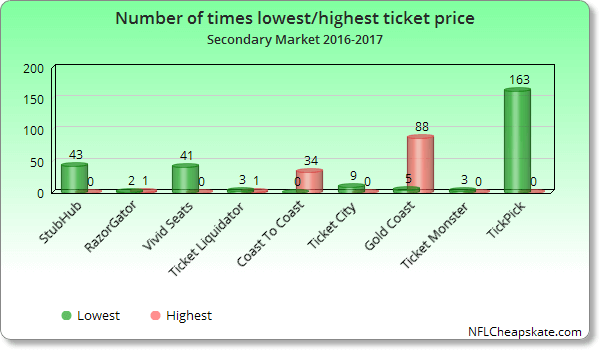 This Website Has The Cheapest NFL Tickets. Are You Using It?