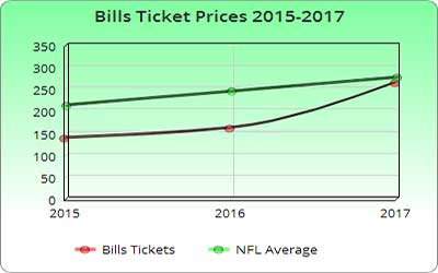 Top Buffalo Bills Stadium Money Saving Tips - NFL Cheapskate