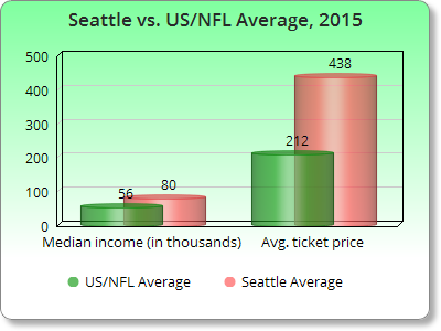 CenturyLink Field ticket prices