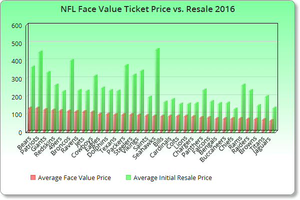 How Much Are NFL Football Tickets Really? - NFL Cheapskate