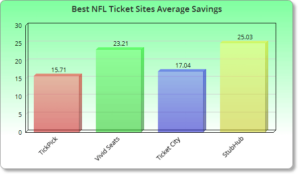 The 4 Best NFL Ticket Sites Compared - NFL Cheapskate