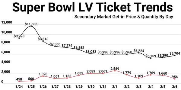 Super Bowl Ticket Prices 2 Weeks Before Game