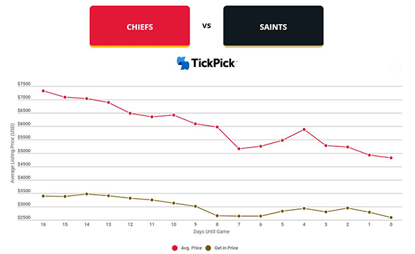 Super Bowl Tickets average price according to matchup