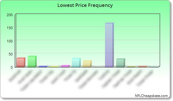 This Site Is Proven To Have The Cheapest NFL Tickets