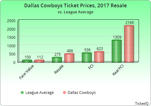 Dallas Cowboys Tickets Are Expensive. Click Here To Save.