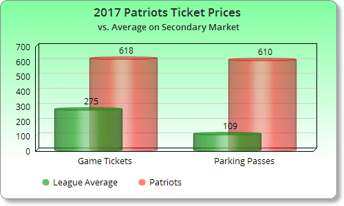 Gillette Stadium parking costs as much as New England Patriots tickets