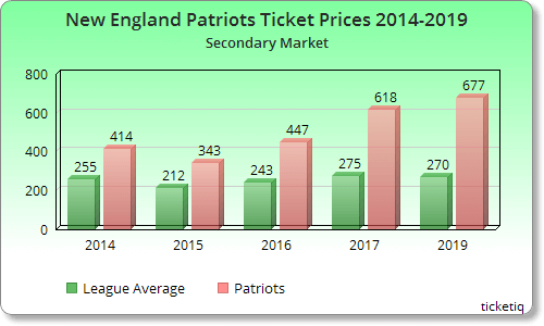 New England Patriots tickets are really expensive