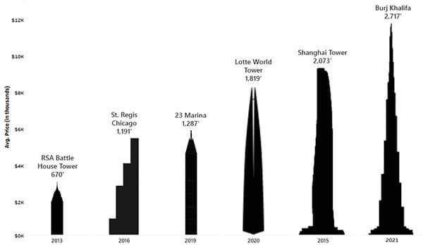 Price of a Super Bowl ticket scaled to world's tallest buildings